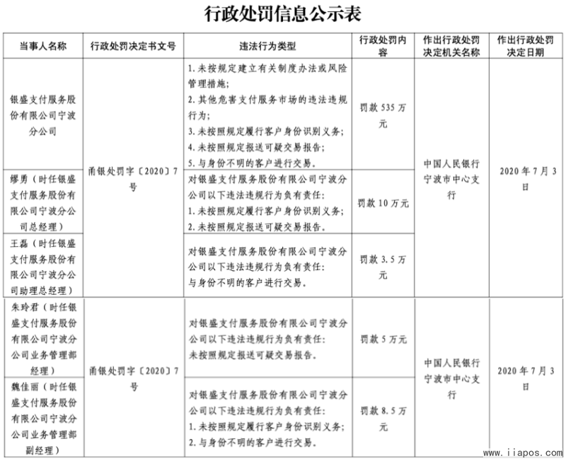 银盛支付再遭535万重罚，所属集团网贷业务被暂停