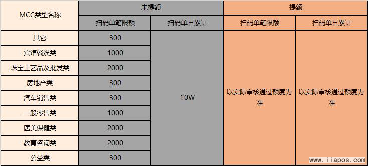 汇开店商户扫码交易限额