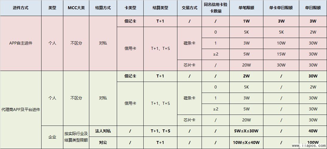 汇付大POS商户交易限额