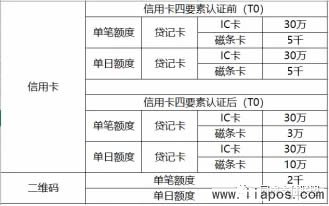 开POS电签版额度